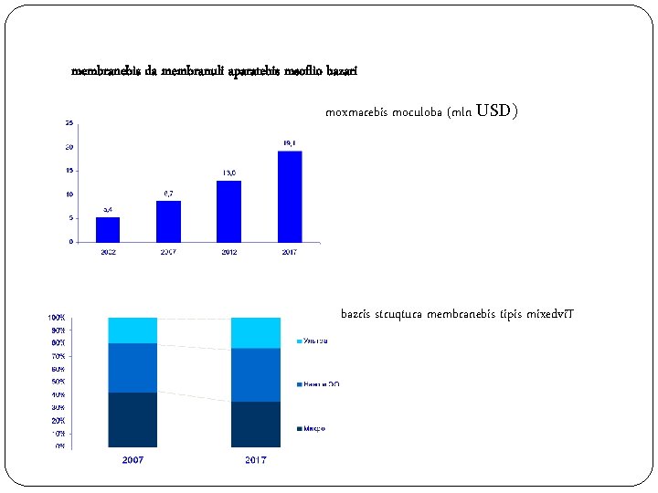 membranebis da membranuli aparatebis msoflio bazari moxmarebis moculoba (mln USD) bazris struqtura membranebis tipis