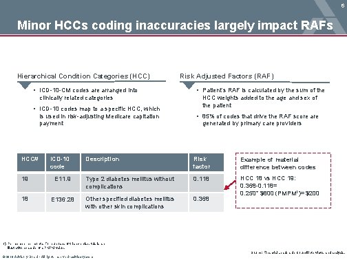 6 Minor HCCs coding inaccuracies largely impact RAFs Hierarchical Condition Categories (HCC) • ICD-10