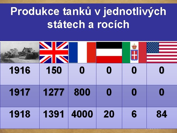 Produkce tanků v jednotlivých TANKY státech a rocích NEPOHODLNÉ PRO POSÁDKU ODOLNÝ PROTI STŘELBĚ