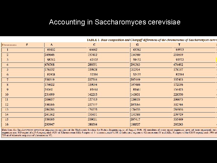 Accounting in Saccharomyces cerevisiae 