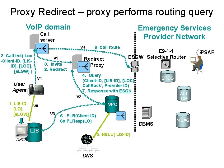 Proxy Redirect – proxy performs routing query Vo. IP domain Emergency Services Provider Network