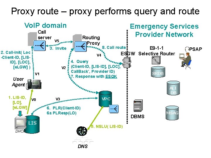 Proxy route – proxy performs query and route Vo. IP domain Call server 3.