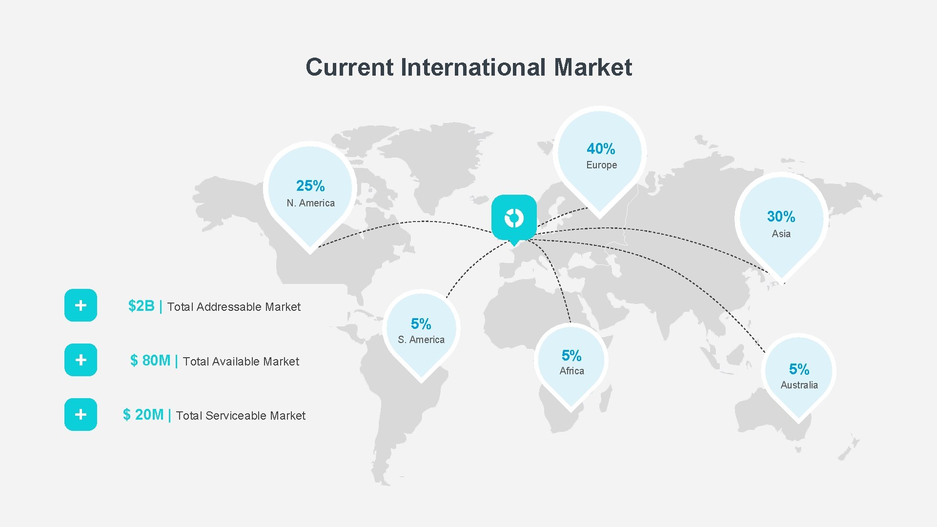 Current International Market 40% Europe 25% N. America 30% Asia $2 B | Total