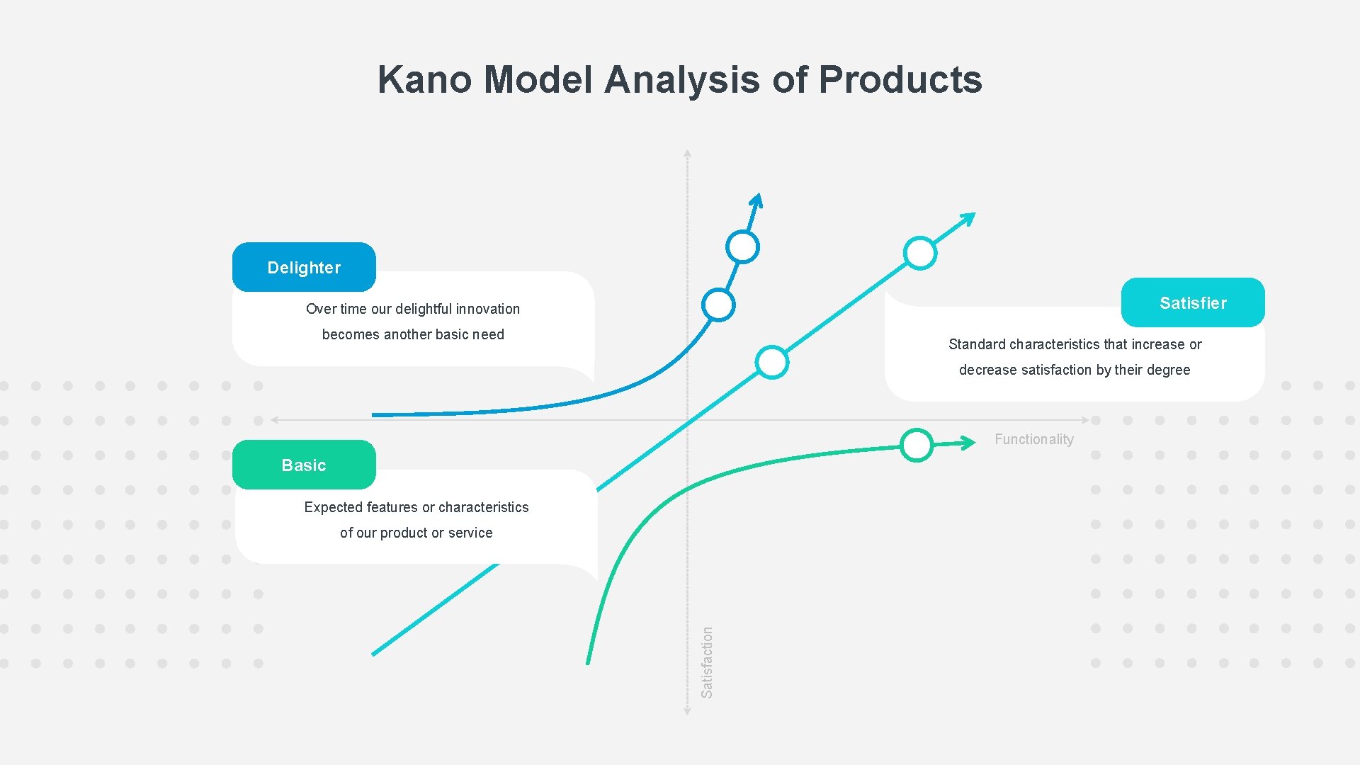 Kano Model Analysis of Products Delighter Satisfier Over time our delightful innovation becomes another