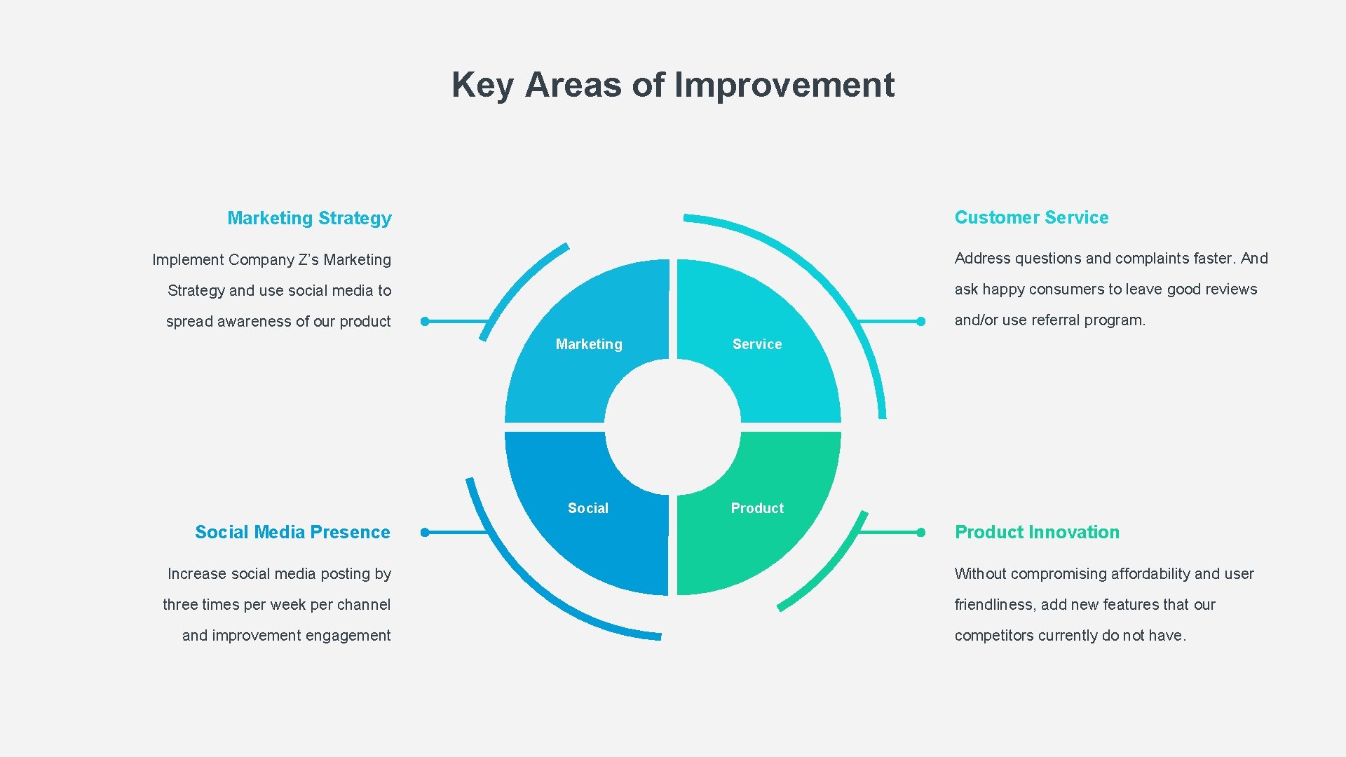 Key Areas of Improvement Customer Service Marketing Strategy Address questions and complaints faster. And