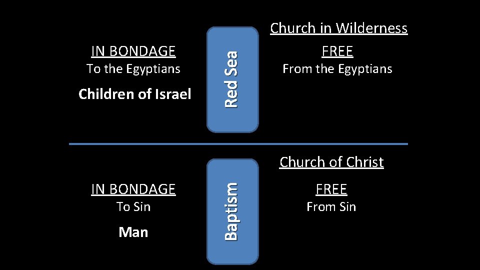 To the Egyptians Children of Israel Red Sea IN BONDAGE Church in Wilderness FREE