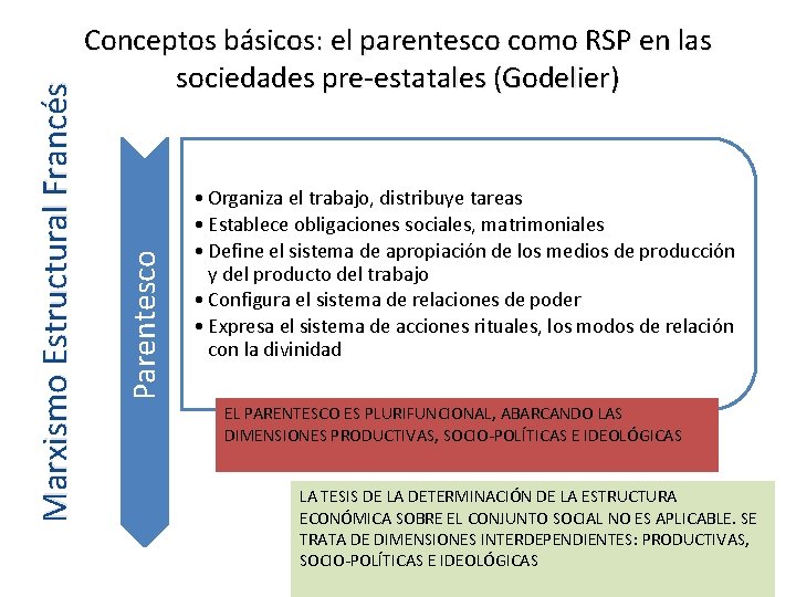 Parentesco Marxismo Estructural Francés Conceptos básicos: el parentesco como RSP en las sociedades pre-estatales