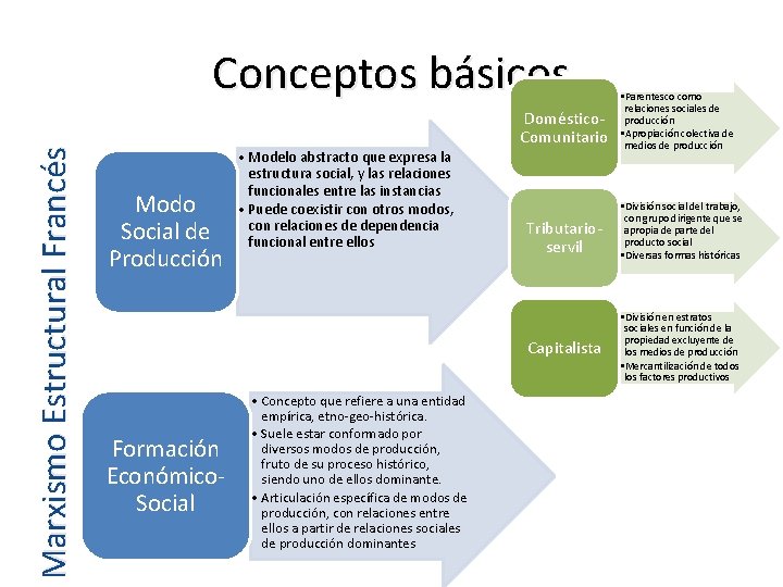 Marxismo Estructural Francés Conceptos básicos Doméstico. Comunitario Modo Social de Producción • Modelo abstracto
