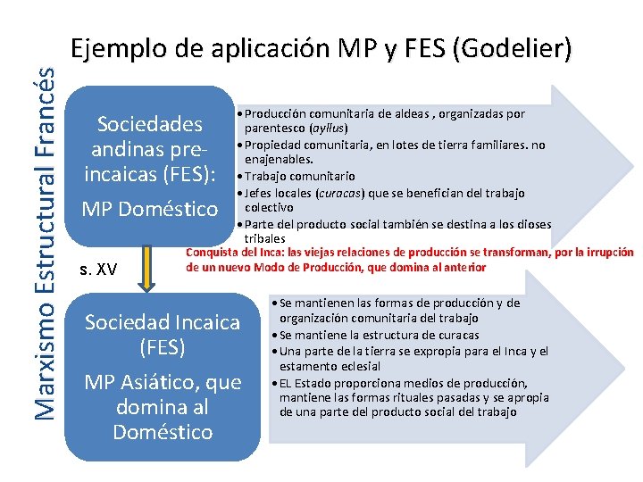 Marxismo Estructural Francés Ejemplo de aplicación MP y FES (Godelier) Sociedades andinas preincaicas (FES):