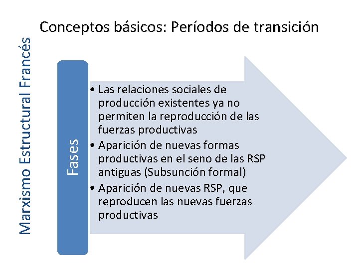 Fases Marxismo Estructural Francés Conceptos básicos: Períodos de transición • Las relaciones sociales de