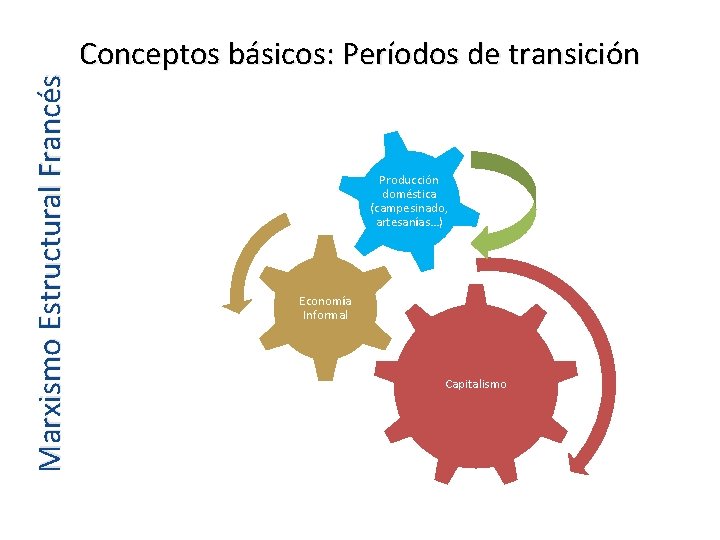 Marxismo Estructural Francés Conceptos básicos: Períodos de transición Producción doméstica (campesinado, artesanías…) Economía Informal