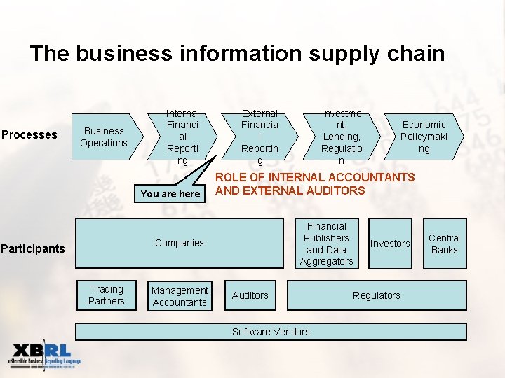 The business information supply chain Processes Business Operations Internal Financi al Reporti ng You