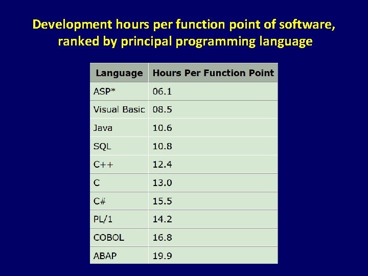 Development hours per function point of software, ranked by principal programming language 