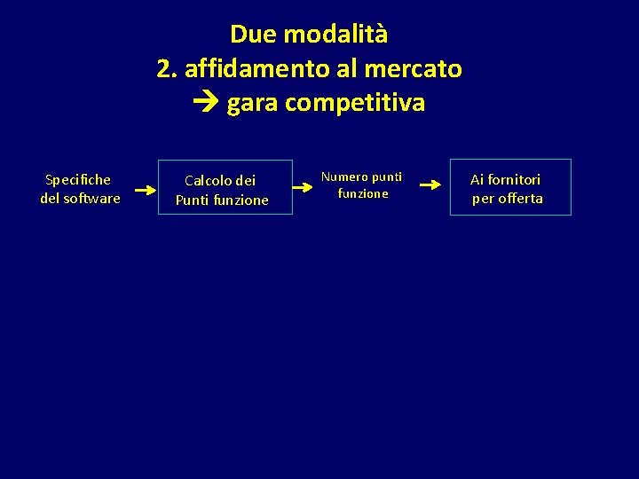 Due modalità 2. affidamento al mercato gara competitiva Specifiche del software Calcolo dei Punti