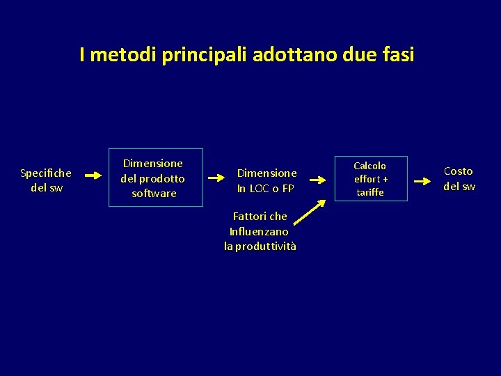 I metodi principali adottano due fasi Specifiche del sw Dimensione del prodotto software Dimensione