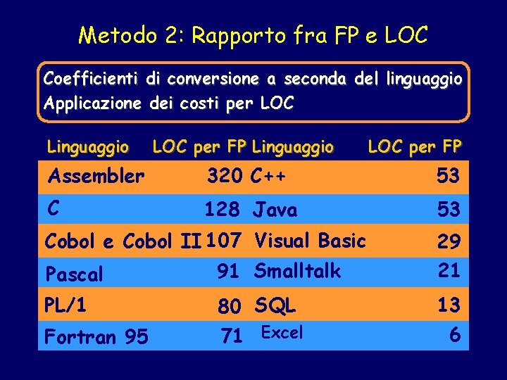 Metodo 2: Rapporto fra FP e LOC Coefficienti di conversione a seconda del linguaggio