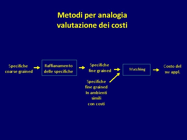 Metodi per analogia valutazione dei costi Specifiche coarse grained Raffianamento delle specifiche Specifiche fine