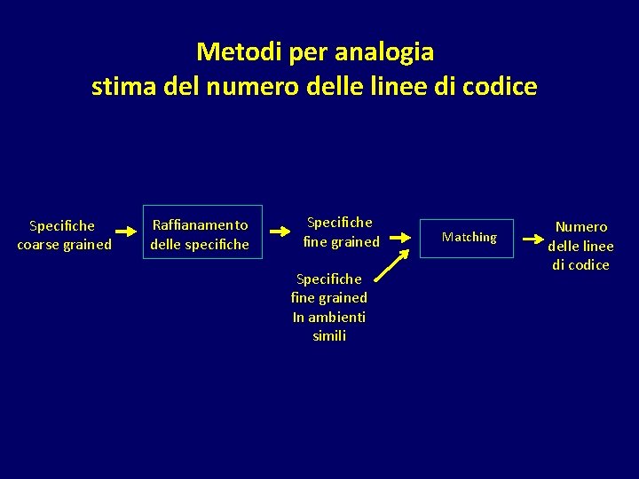 Metodi per analogia stima del numero delle linee di codice Specifiche coarse grained Raffianamento