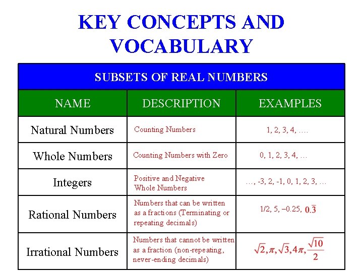 KEY CONCEPTS AND VOCABULARY SUBSETS OF REAL NUMBERS NAME DESCRIPTION Natural Numbers Counting Numbers