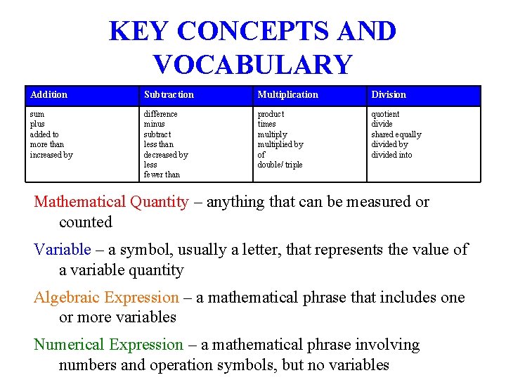 KEY CONCEPTS AND VOCABULARY Addition Subtraction Multiplication Division sum plus added to more than