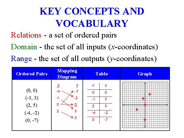 KEY CONCEPTS AND VOCABULARY Relations - a set of ordered pairs Domain - the