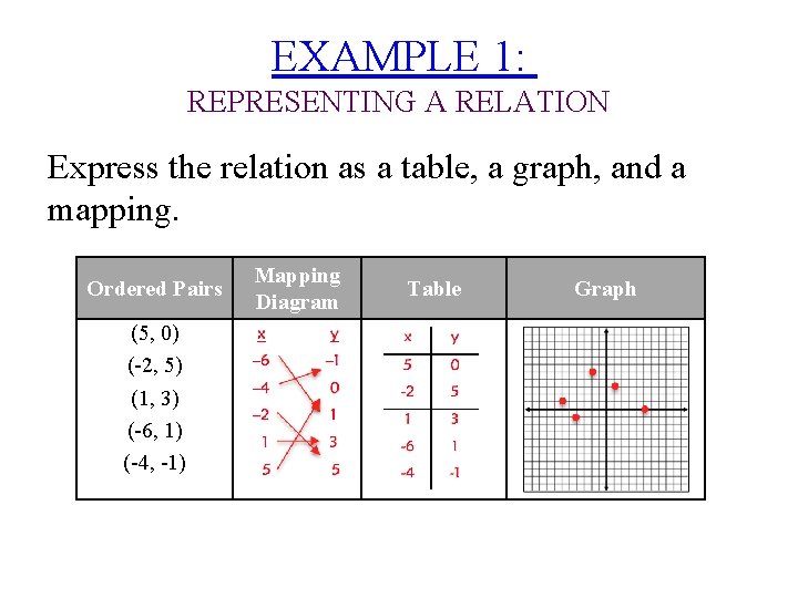 EXAMPLE 1: REPRESENTING A RELATION Express the relation as a table, a graph, and