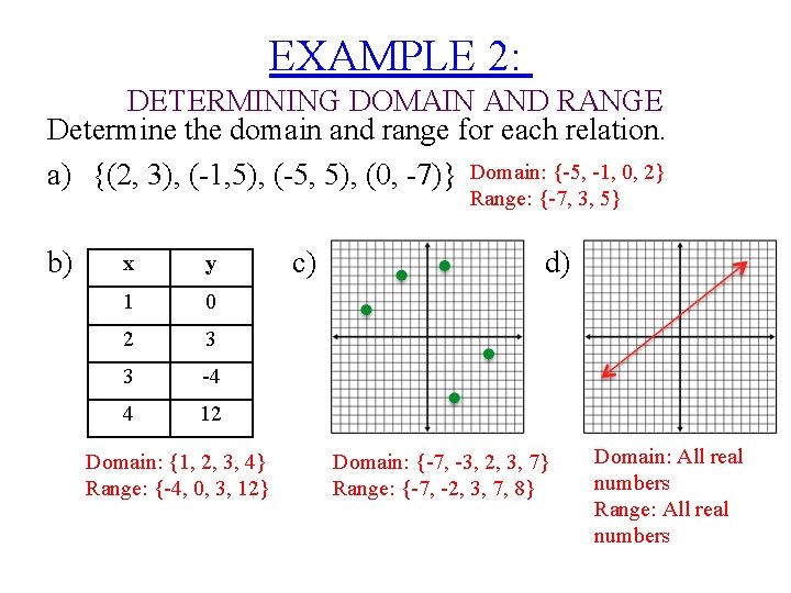 EXAMPLE 2: DETERMINING DOMAIN AND RANGE Determine the domain and range for each relation.