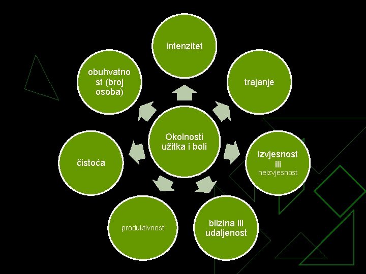 intenzitet obuhvatno st (broj osoba) trajanje Okolnosti užitka i boli čistoća izvjesnost ili neizvjesnost