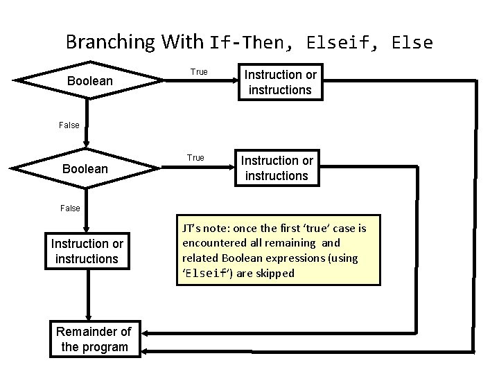Branching With If-Then, Elseif, Else Boolean True Instruction or instructions False Instruction or instructions