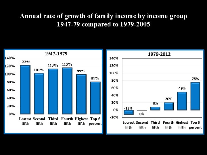 Annual rate of growth of family income by income group 1947 -79 compared to