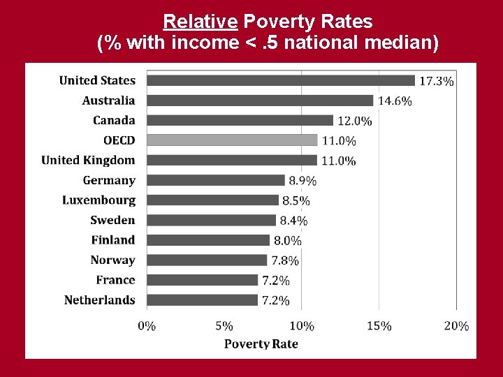 Relative Poverty Rates (% with income <. 5 national median) 