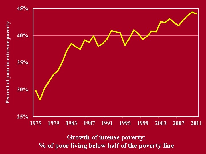 Growth of intense poverty: % of poor living below half of the poverty line