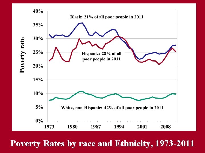 Poverty Rates by race and Ethnicity, 1973 -2011 