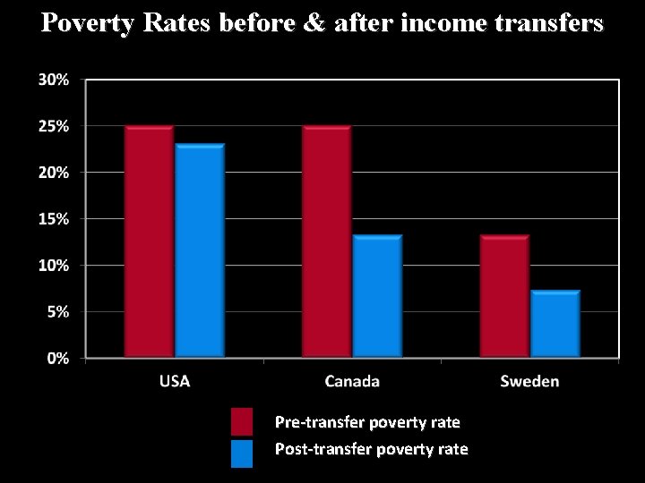 Poverty Rates before & after income transfers Pre-transfer poverty rate Post-transfer poverty rate 