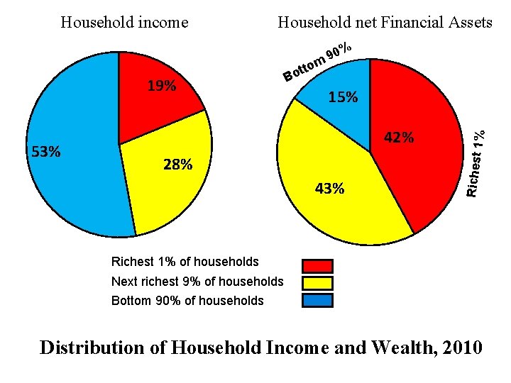 Household net Financial Assets m 53% 15% 42% 28% 43% % 19% tto o