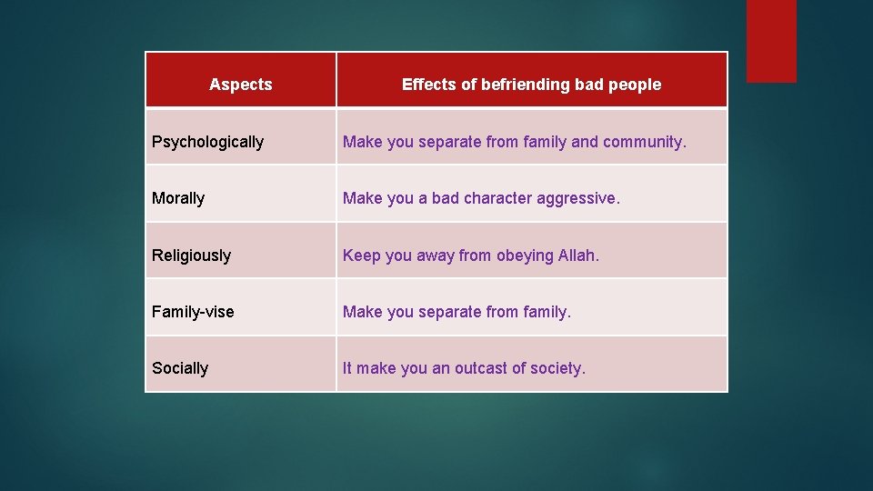 Aspects Effects of befriending bad people Psychologically Make you separate from family and community.