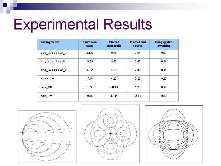 Experimental Results Arrangement Naïve conic traits Filtered and cached Using epsilontweaking rot_ellipses_2 12. 73