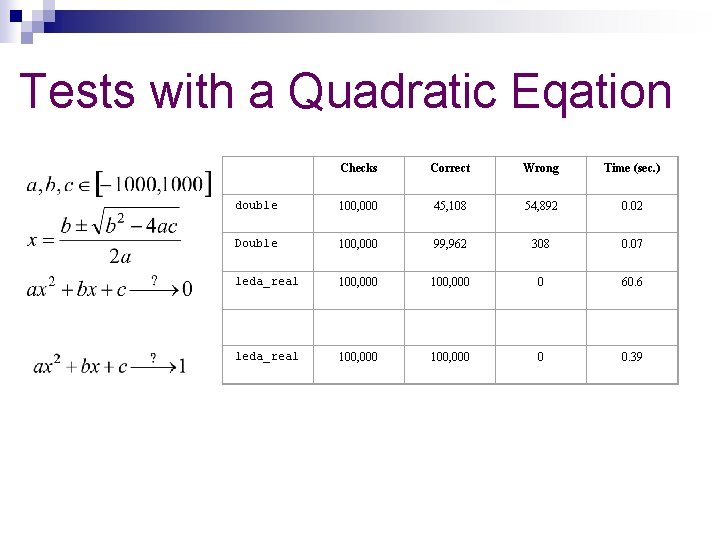 Tests with a Quadratic Eqation Checks Correct Wrong Time (sec. ) double 100, 000