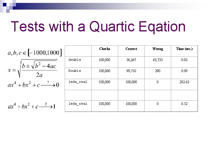 Tests with a Quartic Eqation Checks Correct Wrong Time (sec. ) double 100, 000