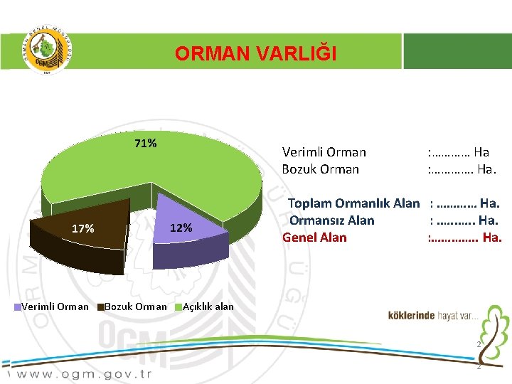 ORMAN VARLIĞI 71% 12% 17% Verimli Orman Bozuk Orman : ………… Ha : ………….