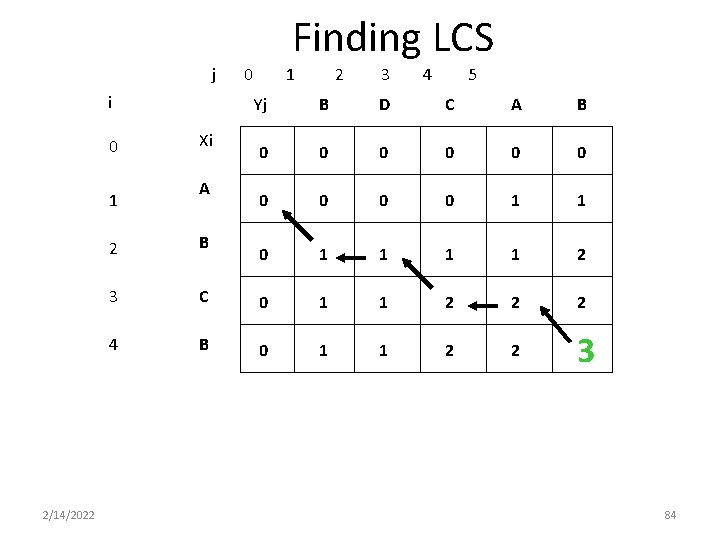 Finding LCS j i 0 1 2/14/2022 Xi A 0 1 2 3 4 Finding LCS j i 0 1 2/14/2022 Xi A 0 1 2 3 4