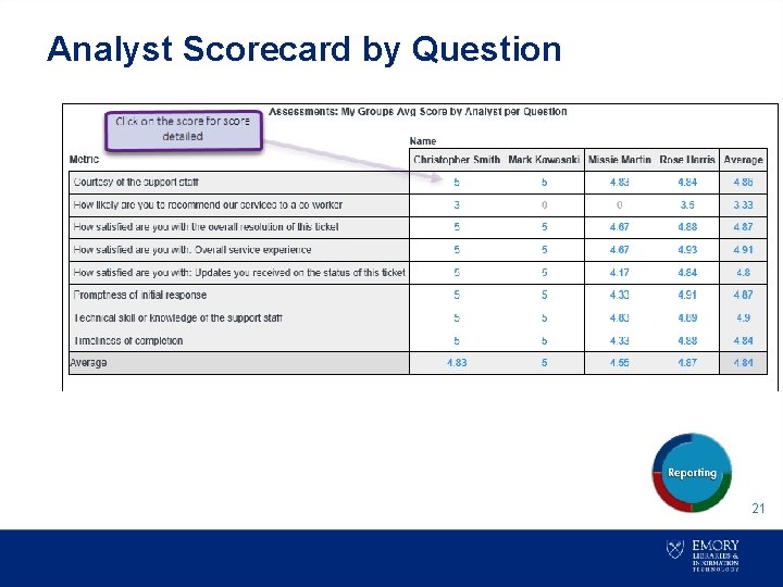 Analyst Scorecard by Question 21 