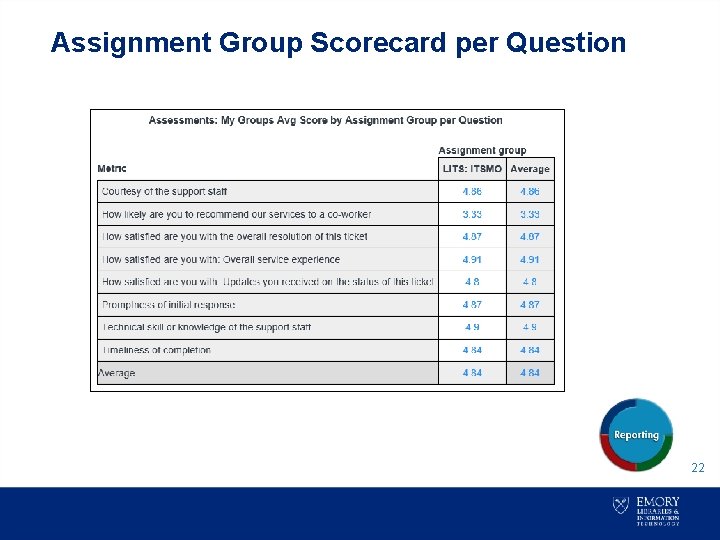 Assignment Group Scorecard per Question 22 