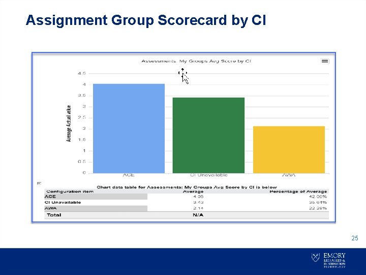 Assignment Group Scorecard by CI 25 