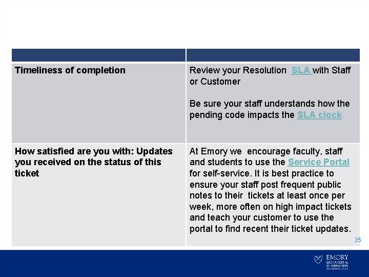 Timeliness of completion Review your Resolution SLA with Staff or Customer Be sure your