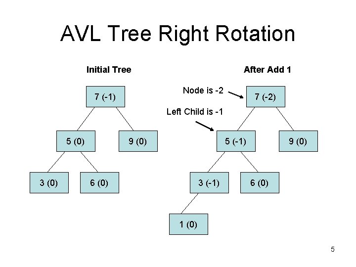 AVL Tree Right Rotation Initial Tree After Add 1 Node is -2 7 (-1)