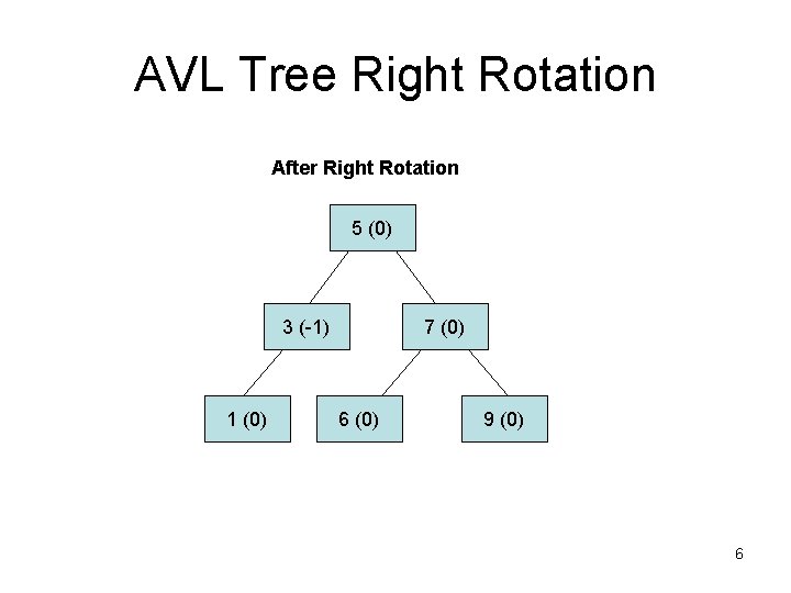 AVL Tree Right Rotation After Right Rotation 5 (0) 3 (-1) 1 (0) 7