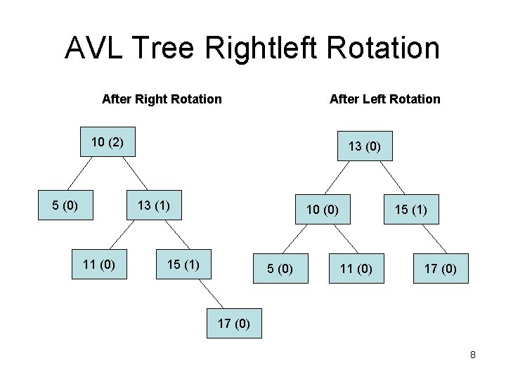 AVL Tree Rightleft Rotation After Right Rotation After Left Rotation 10 (2) 5 (0)