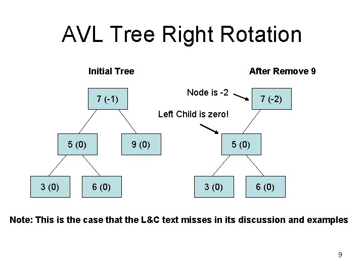 AVL Tree Right Rotation Initial Tree After Remove 9 Node is -2 7 (-1)