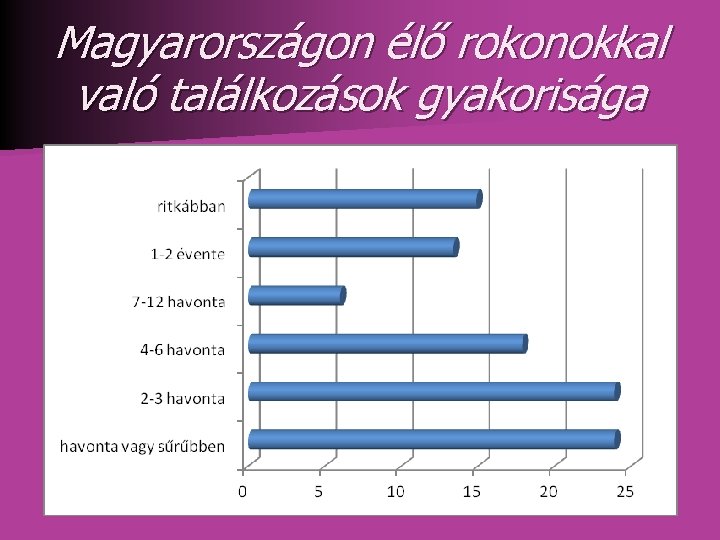 Magyarországon élő rokonokkal való találkozások gyakorisága Magyarországon élő rokonokkal való találkozások gyakorisága